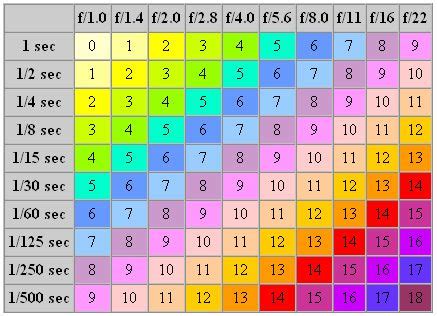 Equivalent Exposure Value Chart