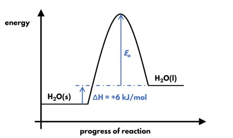 Enthalpy change of reactions | O Level Chemistry Notes