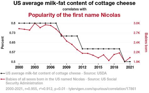 US average milk-fat content of cottage cheese correlates with Popularity of the first name ...