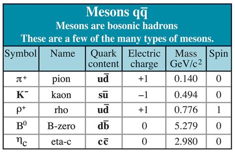 Mesons Table (credit: Contemporary Physics Education Project) | Física, Ciencia, Matematicas