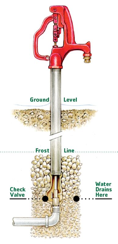 Let It Flow: How to Install a Frost-Free Water Hydrant | myFarmLife.com