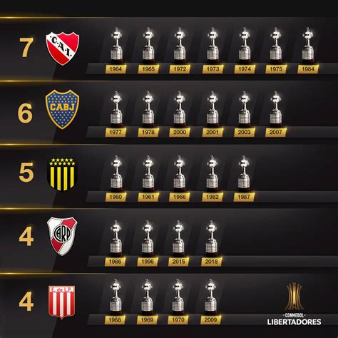 🔝 ¡Los máximos campeones! 7⃣... - CONMEBOL Libertadores