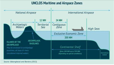 Legal Status of the Territorial Sea (international law of the sea, LOSC ...