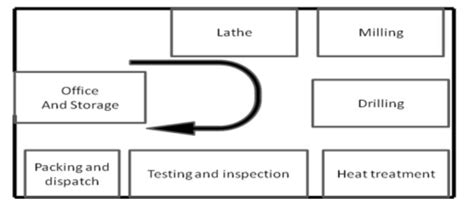 Types Of Layout Design