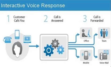 Interactive Voice Response Systems Service, Cloud Based at Rs 899 in Noida