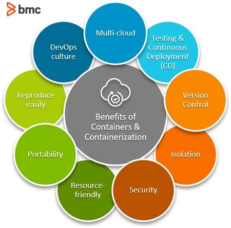 Containerization: Importance, Key Technologies and Challenges