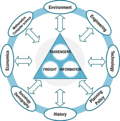 Dimensions of Transport Geography | The Geography of Transport Systems