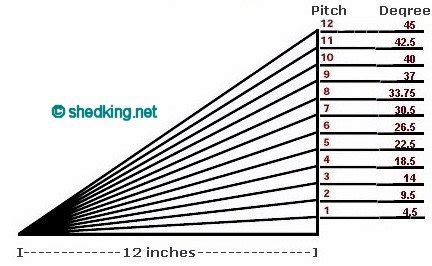 Shed Roof, Building a Shed Roof, Roof Framing