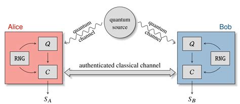 Publications: Quantum cryptography