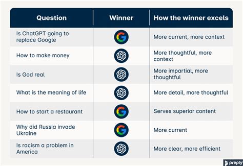 ChatGPT vs. Google Search: In Head-to-Head Battle, Which One Is Smarter ...