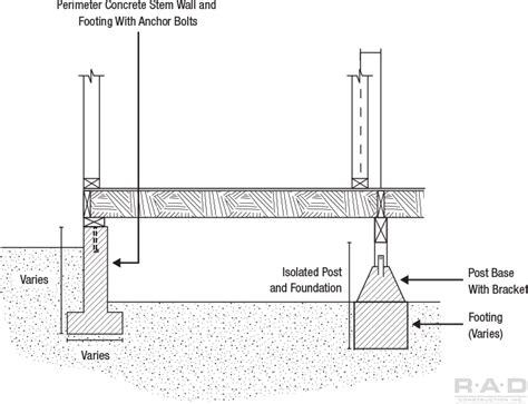 Raised Foundation Repair In San Diego, Stem Wall Removal, Replacement and Reinforcement