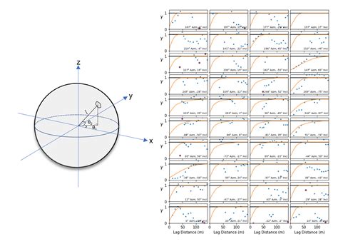 Calculation and Modeling of Variogram Anisotropy