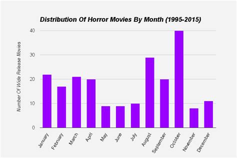 Monthly Distribution Of Horror Movies – During What Period Of The Year ...