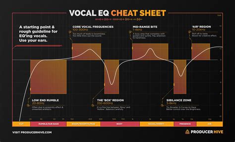 The Vocal EQ Chart (Vocal Frequency Ranges + EQ Tips)