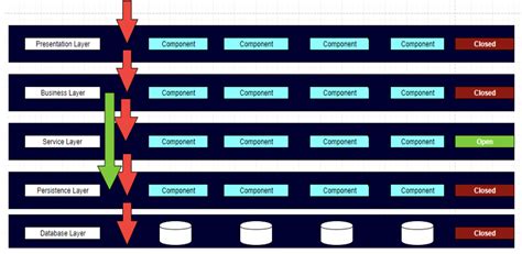 Software Architecture Patterns — Layered Architecture | by Priyal Walpita | Medium