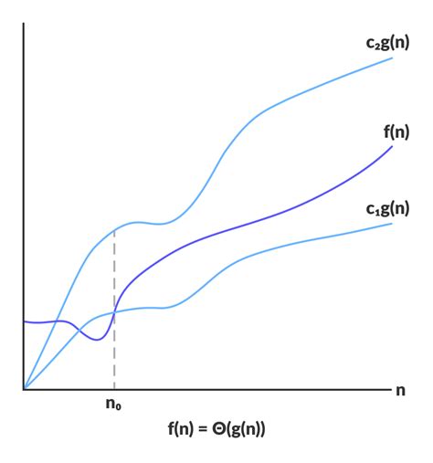 Asymptotic Analysis