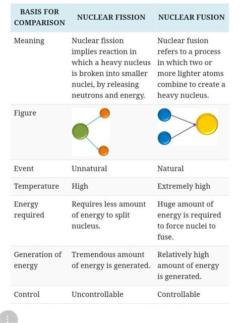 Difference between nuclear fission and nuclear fusion byju - Brainly.in