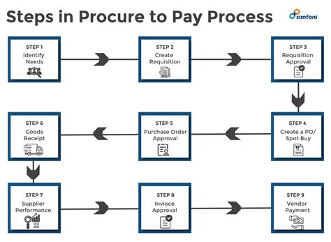 What is Procure to Pay - A Guide to Procure-to-Pay (P2P) Process [2023]