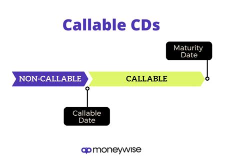 Callable CDs: Definition, Pros and Cons | Moneywise