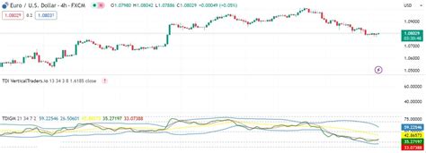 Best TDI Indicator Settings - The Forex Geek