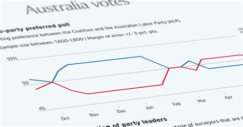 Australia Votes: Latest polls and preferred Prime Minister | The ...