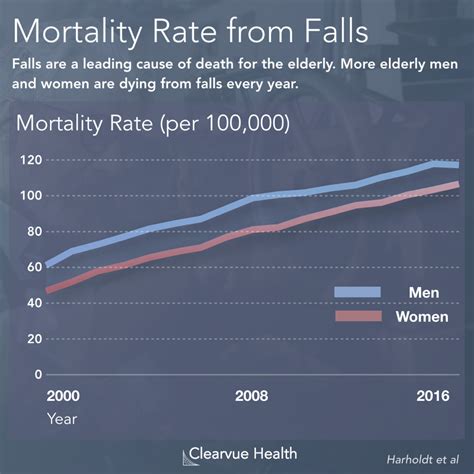 3 Charts: Fall Mortality Statistics for the Elderly | Visualized Science