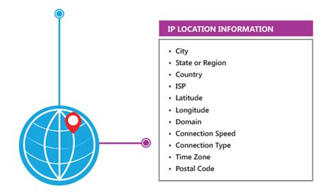 IP Address Location in UK – Melissa IP Address Locator helps you to ...