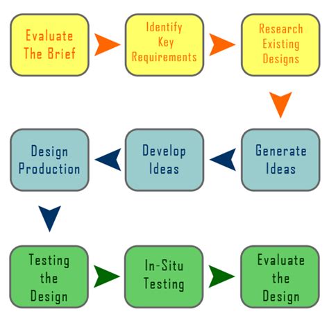 Graphic Design Process | OnlineDesignTeacher