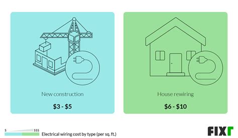 2022 Electrical Wiring Cost | Cost to Wire or Rewire a House