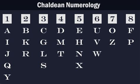 Chaldean Numerology Alphabet Values in Numbers - Numerology