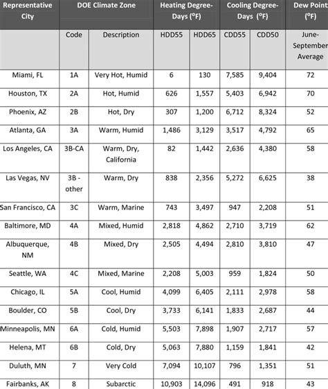 Representative Cities and Climate Details | Download Table