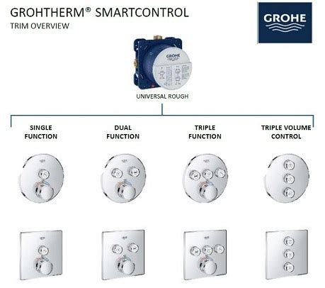 Introducing the New GROHE Rapido SmartBox - PlumbersStock Blog