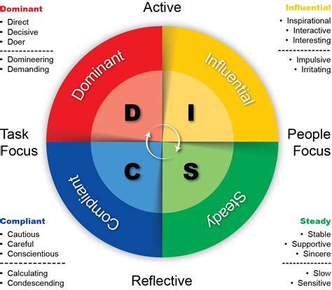 Which DISC profile are you? – Mary Foster