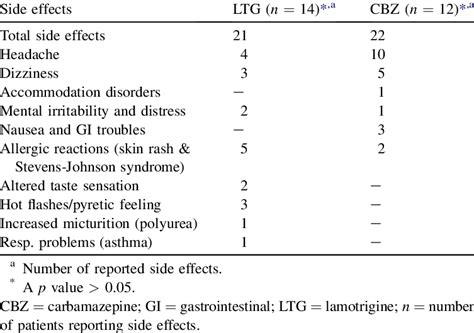 General side effects attributable to lamotrigine and carbamazepine ...