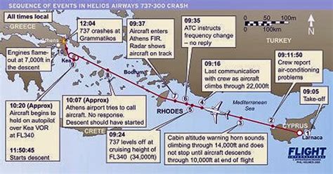 Cosmo-CoDe: Helios Airways Flight 522 disaster ( reason of crash ...