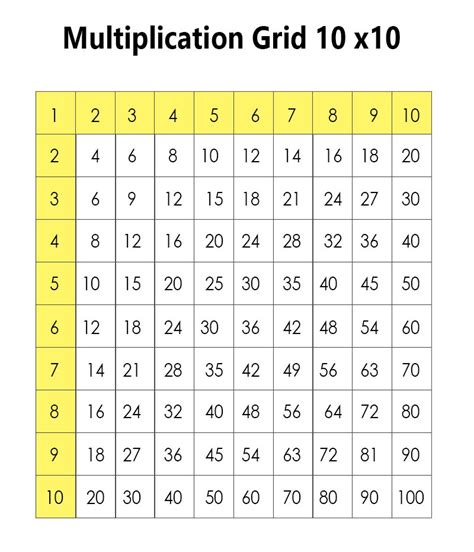 Multiplication Chart 10x10 Times Tables Grid