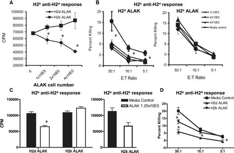 Only the ALAK cells of stimulator origin can effectively suppress the... | Download Scientific ...