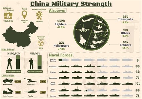 infográfico de força militar da china, poder militar da apresentação de gráficos do exército da ...