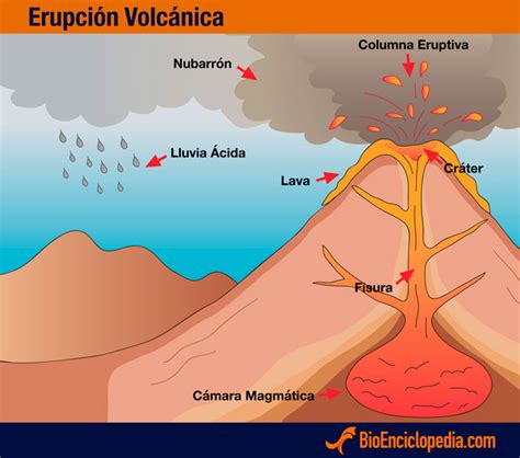 Volcanes - Información y Características - Geografía | Enseñanza de la geografía, Volcanes ...