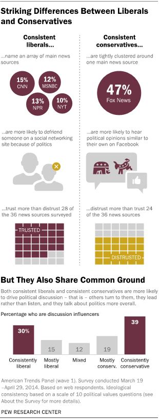 Liberal Vs Conservative Chart