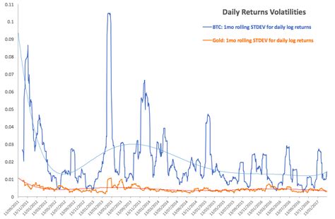 Bitcoin Vs. Gold: Volatilities And Correlation | Seeking Alpha