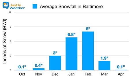 Baltimore Snow History - Just In Weather