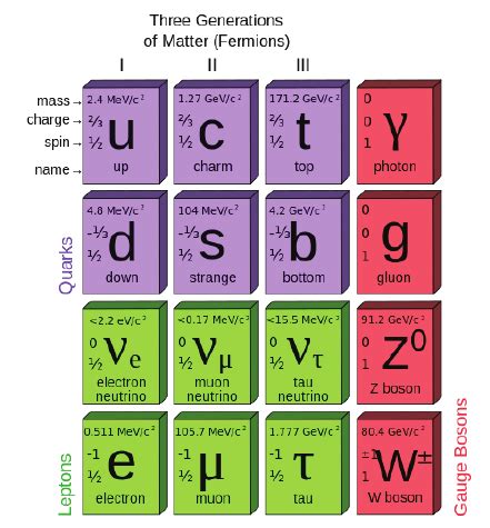 1: Particles in the Standard Model, with the Higgs boson still missing. | Download Scientific ...