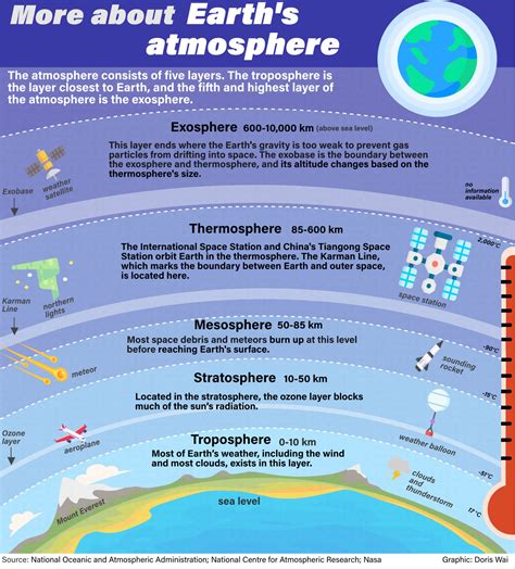 Atmosphere Layers PowerPoint Template Slidebazaar, 45% OFF