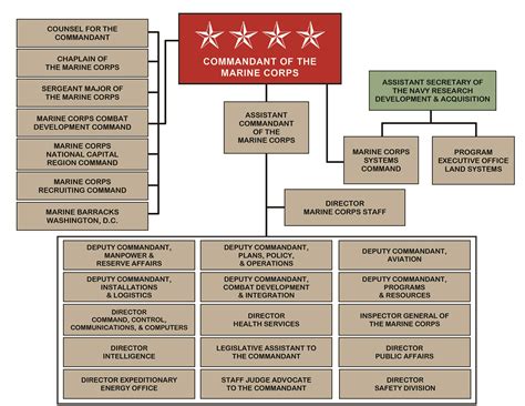 Headquarters, Marine Corps / HQMC : Central Commands