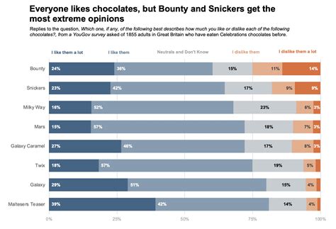 4 ways to visualize Likert Scales - Daydreaming Numbers