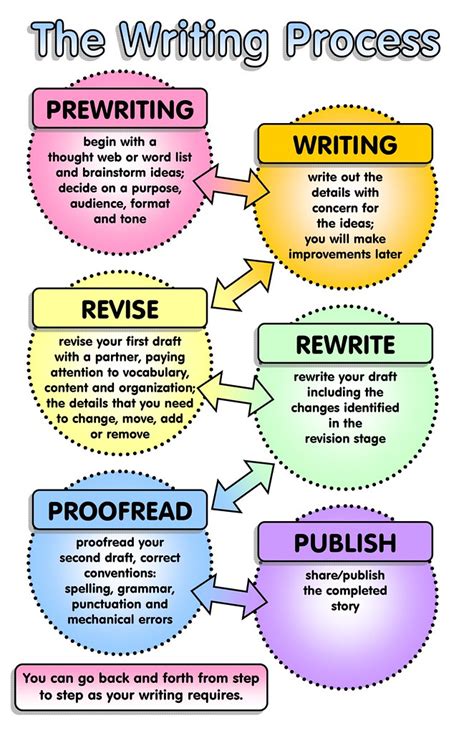 The Writing Process - a photo on Flickriver