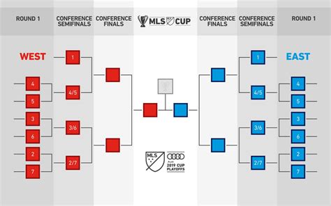 MLS announce changes to 2019 playoffs - Black And Red United