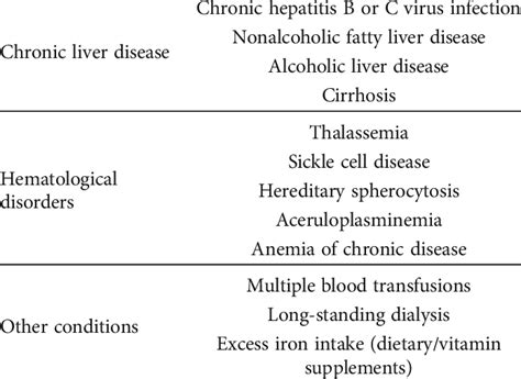 Possible causes that lead to secondary iron overload. | Download Scientific Diagram