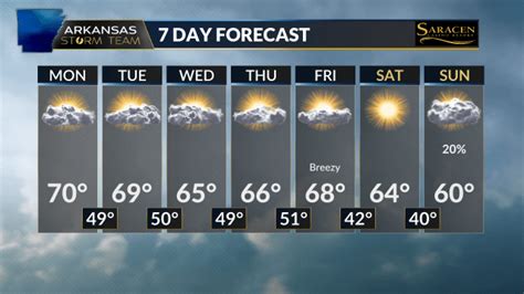 Arkansas Storm Team Forecast: Sun, clouds, and mild temperatures | KLRT ...